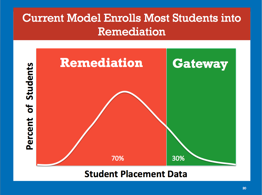 Current Model Enrolls Most Students into Remediation
